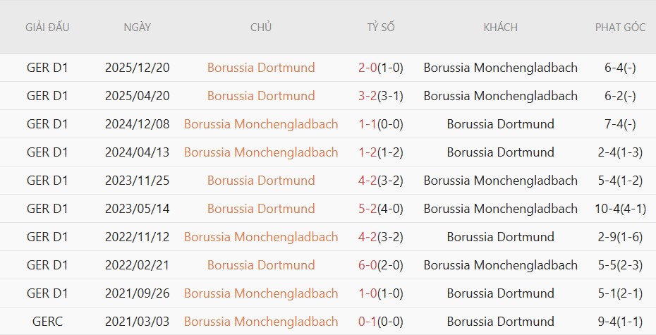 Soi kèo phạt góc Monchengladbach vs Dortmund, 22h30 ngày 03/05 - Ảnh 4
