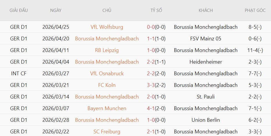 Soi kèo phạt góc Monchengladbach vs Dortmund, 22h30 ngày 03/05 - Ảnh 5