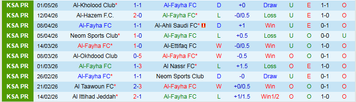 Nhận định, Soi kèo Al-Fayha vs Al-Riyadh 23h10 ngày 4/5: Chuyến đi khó khăn - Ảnh 2