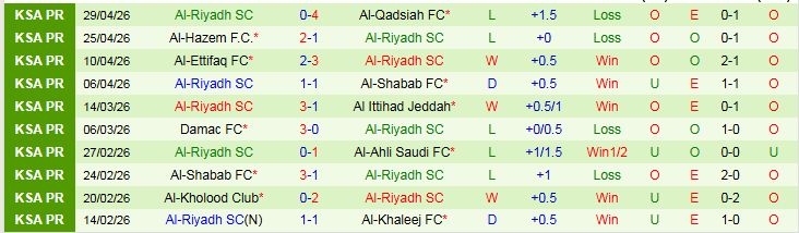 Nhận định, Soi kèo Al-Fayha vs Al-Riyadh 23h10 ngày 4/5: Chuyến đi khó khăn - Ảnh 3