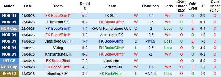 Nhận định, Soi kèo Bodo Glimt vs Molde 00h00 ngày 05/05: Tiếp đà hưng phấn - Ảnh 3