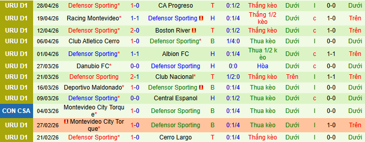 Nhận định, Soi kèo CA Penarol vs Defensor Sporting 5h30 ngày 5/5: Chủ nhà không nhân từ - Ảnh 2