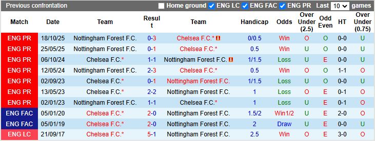 Nhận định, Soi kèo Chelsea vs Nottingham Forest 21h00 ngày 4/5: Thời thế thay đổi - Ảnh 1