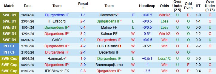 Nhận định, Soi kèo Djurgardens vs Goteborg 00h00 ngày 05/05: Trở lại mạch thắng - Ảnh 3