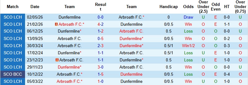 Nhận định, Soi kèo Dunfermline vs Arbroath 1h45 ngày 6/5: Bất phân thắng bại - Ảnh 2