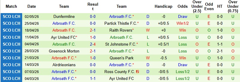 Nhận định, Soi kèo Dunfermline vs Arbroath 1h45 ngày 6/5: Bất phân thắng bại - Ảnh 4
