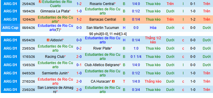 Nhận định, Soi kèo Estudiantes de Rio Cuarto vs Instituto Atletico Central Cordoba 7h30 ngày 5/5: Bắt nạt tân binh - Ảnh 1