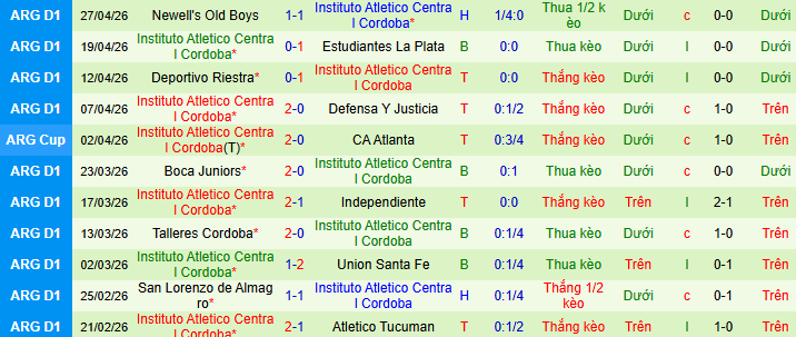 Nhận định, Soi kèo Estudiantes de Rio Cuarto vs Instituto Atletico Central Cordoba 7h30 ngày 5/5: Bắt nạt tân binh - Ảnh 2