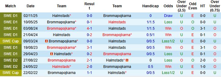 Nhận định, Soi kèo Halmstads vs Brommapojkarna 00h00 ngày 05/05: Chủ nhà có điểm - Ảnh 4
