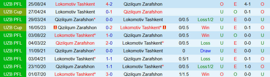Nhận định, Soi kèo Lokomotiv Tashkent vs Qizilqum Zarafshon, 21h00 ngày 4/5: Cái duyên ở sân nhà - Ảnh 3