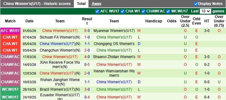 Nhận định, Soi kèo U17 nữ Việt Nam vs U17 nữ Trung Quốc 18h30 ngày 4/5: Chênh lệch trình độ - Ảnh 2