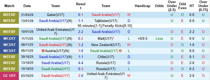 Nhận định, Soi kèo U17 Saudi Arabia vs U17 Myanmar 0h00 ngày 6/5: Thị uy sức mạnh - Ảnh 3