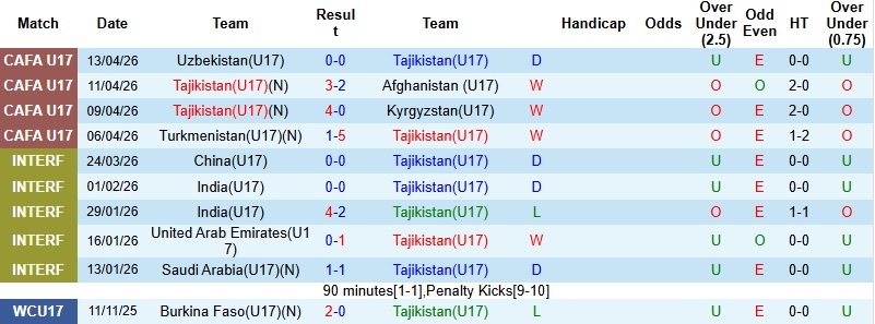 Nhận định, Soi kèo U17 Tajikistan vs U17 Thái Lan 0h30 ngày 6/5: Trái đắng cho đại diện Đông Nam Á - Ảnh 2