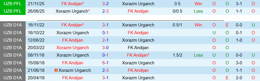 Nhận định, Soi kèo Xorazm Urganch vs Andijan, 21h00 ngày 4/5: Đối thủ ưa thích - Ảnh 1
