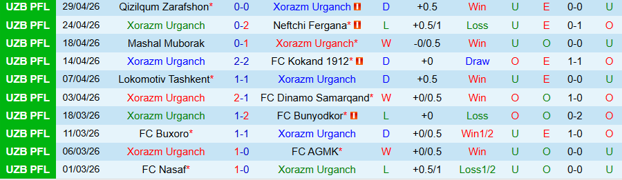 Nhận định, Soi kèo Xorazm Urganch vs Andijan, 21h00 ngày 4/5: Đối thủ ưa thích - Ảnh 3