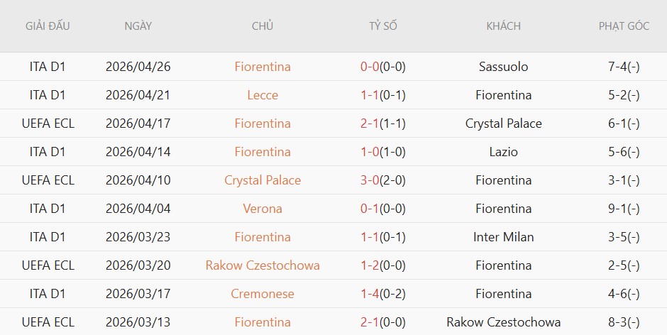 Soi kèo phạt góc AS Roma vs Fiorentina, 01h45 ngày 05/05 - Ảnh 4