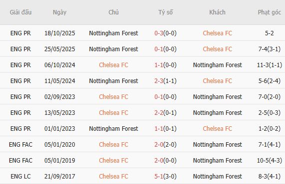Soi kèo phạt góc Chelsea vs Nottingham, 21h00 ngày 04/05 - Ảnh 2