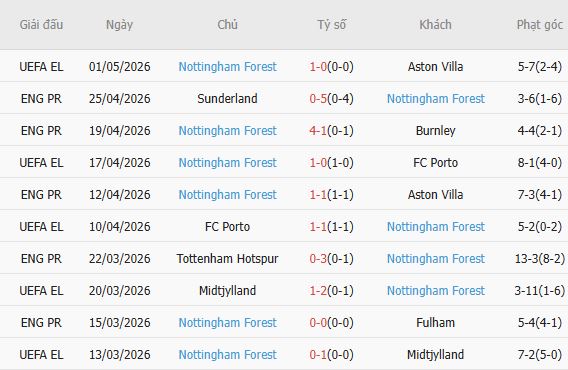 Soi kèo phạt góc Chelsea vs Nottingham, 21h00 ngày 04/05 - Ảnh 4