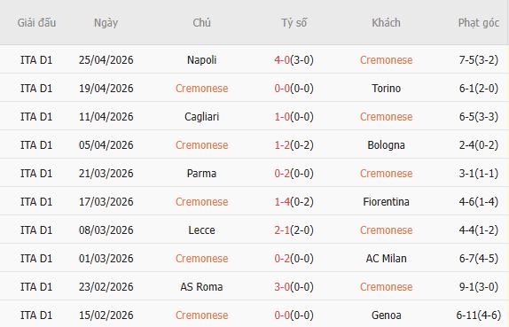Soi kèo phạt góc Cremonese vs Lazio, 23h00 ngày 04/05 - Ảnh 3