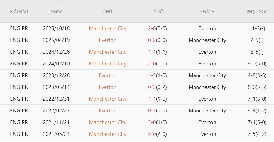 Soi kèo phạt góc Everton vs Man City, 02h00 ngày 05/05 - Ảnh 5