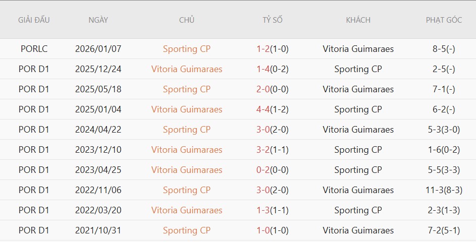 Soi kèo phạt góc Sporting CP vs Vitoria Guimaraes, 02h15 ngày 05/05 - Ảnh 4
