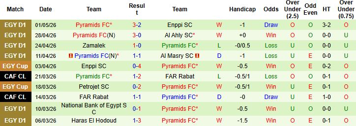 Nhận định, Soi kèo Ceramica Cleopatra vs Pyramids 00h00 ngày 06/05: Giữ vững ngôi đầu - Ảnh 2
