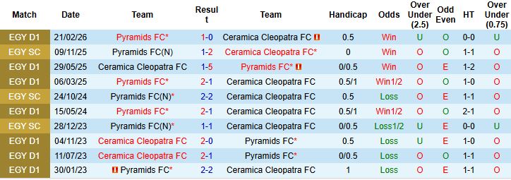 Nhận định, Soi kèo Ceramica Cleopatra vs Pyramids 00h00 ngày 06/05: Giữ vững ngôi đầu - Ảnh 4