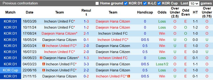 Nhận định, Soi kèo Daejeon Hana Citizen vs Incheon United 14h30 ngày 5/5: Tiếp đà thăng hoa - Ảnh 1