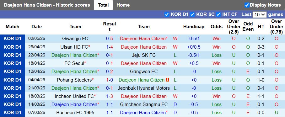 Nhận định, Soi kèo Daejeon Hana Citizen vs Incheon United 14h30 ngày 5/5: Tiếp đà thăng hoa - Ảnh 2