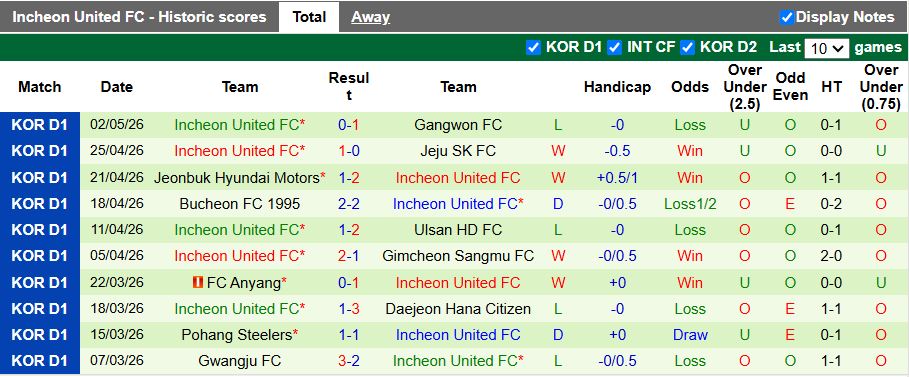 Nhận định, Soi kèo Daejeon Hana Citizen vs Incheon United 14h30 ngày 5/5: Tiếp đà thăng hoa - Ảnh 3