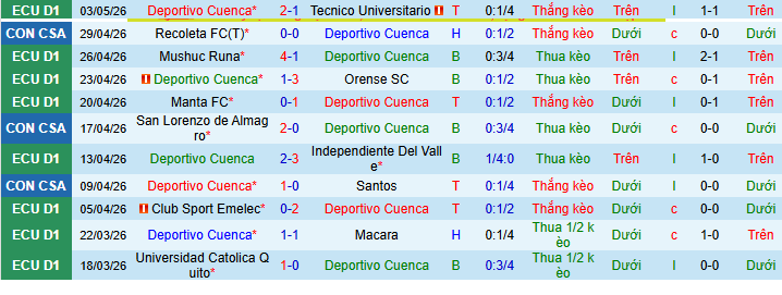Nhận định, Soi kèo Deportivo Cuenca vs San Lorenzo de Almagro 9h ngày 6/5: Xây chắc ngôi đầu - Ảnh 1