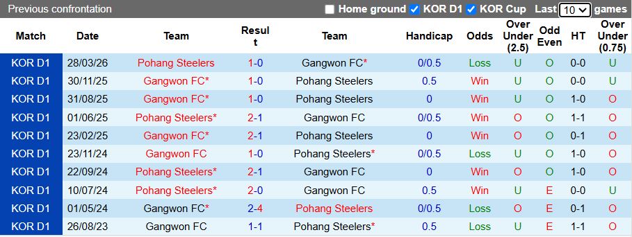 Nhận định, Soi kèo Gangwon vs Pohang Steelers 14h30 ngày 5/5: Chủ nhà thắng thế - Ảnh 1