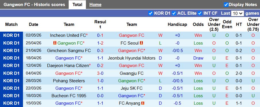Nhận định, Soi kèo Gangwon vs Pohang Steelers 14h30 ngày 5/5: Chủ nhà thắng thế - Ảnh 2