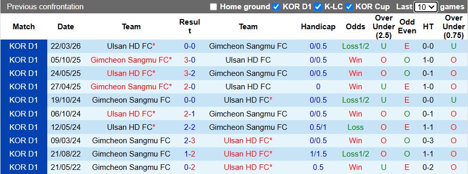 Nhận định, Soi kèo Gimcheon Sangmu vs Ulsan Hyundai 14h30 ngày 5/5: 3 điểm vất vả - Ảnh 1