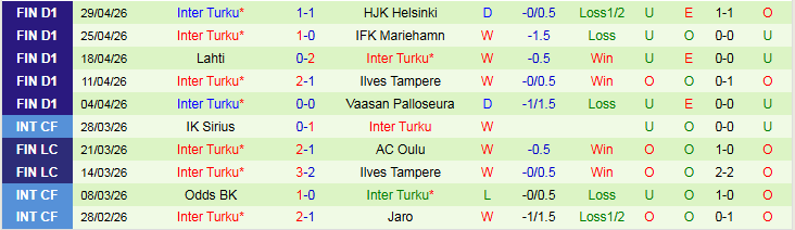 Nhận định, Soi kèo IF Gnistan vs Inter Turku 23h00 ngày 5/5: Trắng tay trên sân nhà - Ảnh 3