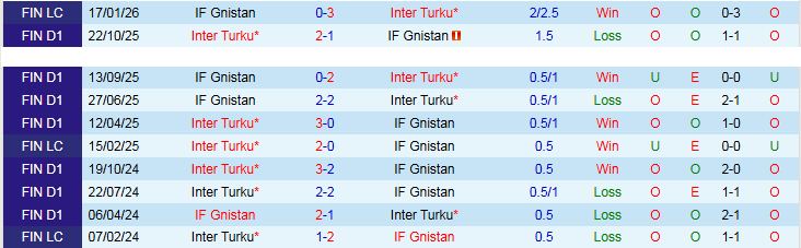 Nhận định, Soi kèo IF Gnistan vs Inter Turku 23h00 ngày 5/5: Trắng tay trên sân nhà - Ảnh 4