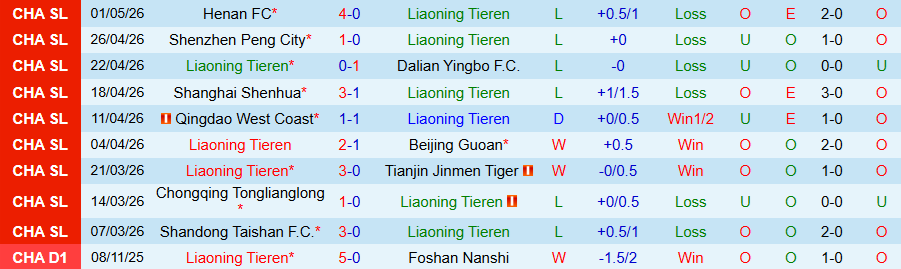 Nhận định, Soi kèo Liaoning Tieren vs Chengdu Rongcheng, 18h35 ngày 5/5: Chiến thắng trong tầm tay - Ảnh 3