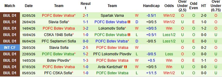 Nhận định, Soi kèo Lokomotiv Sofia vs Botev Vratsa 00h00 ngày 06/05: Hòa là đẹp - Ảnh 2