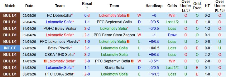 Nhận định, Soi kèo Lokomotiv Sofia vs Botev Vratsa 00h00 ngày 06/05: Hòa là đẹp - Ảnh 3
