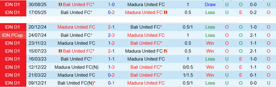 Nhận định, Soi kèo Madura United vs Bali United, 15h30 ngày 5/5: Chủ nhà ở chân tường - Ảnh 1