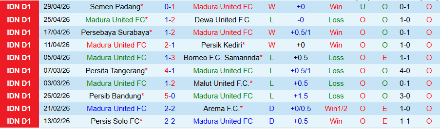 Nhận định, Soi kèo Madura United vs Bali United, 15h30 ngày 5/5: Chủ nhà ở chân tường - Ảnh 3
