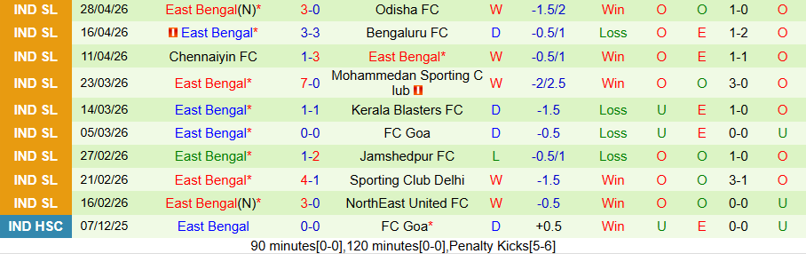 Nhận định, Soi kèo Mumbai City vs East Bengal, 21h00 ngày 5/5: Khách có quà - Ảnh 2