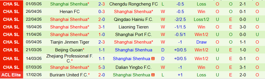 Nhận định, Soi kèo Shandong Taishan vs Shanghai Shenhua, 18h35 ngày 5/5: Đội khách trở lại - Ảnh 2