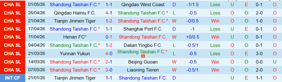 Nhận định, Soi kèo Shandong Taishan vs Shanghai Shenhua, 18h35 ngày 5/5: Đội khách trở lại - Ảnh 3