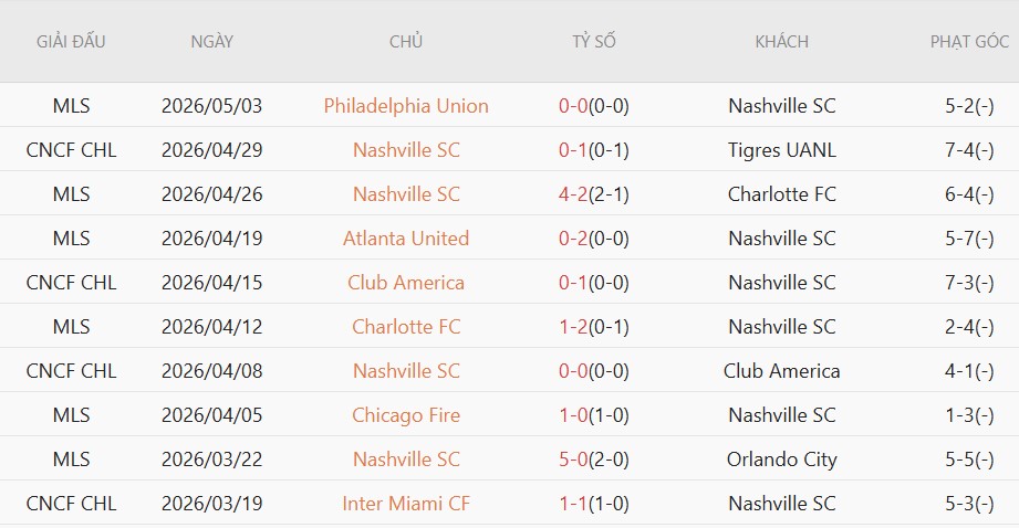 Soi kèo phạt góc Tigres UANL vs Nashville, 8h30 ngày 06/05 - Ảnh 3