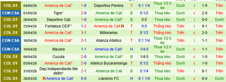 Nhận định, Soi kèo Alianza Atletico vs America de Cali 9h ngày 7/5: Tận dụng kho điểm! - Ảnh 2