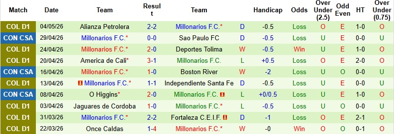 Nhận định, Soi kèo Boston River vs Millonarios 5h00 ngày 8/5: Khách lấn chủ - Ảnh 4