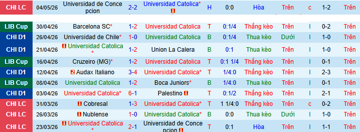 Nhận định, Soi kèo Club Deportivo Universidad Catolica vs Cruzeiro 9h ngày 7/5: Lặp lại lịch sử - Ảnh 1