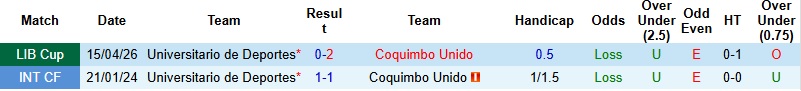 Nhận định, Soi kèo Coquimbo Unido vs Universitario de Deportes 7h00 ngày 8/5: Thế trận giằng co - Ảnh 2