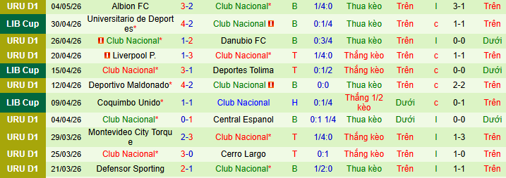 Nhận định, Soi kèo Deportes Tolima vs Club Nacional de Football 9h ngày 7/5: Trả thù thành công! - Ảnh 2